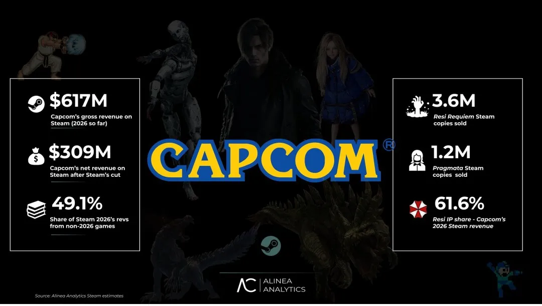 2026年Capcom Steam创收超6亿美元 6成来自《生化危机》IP