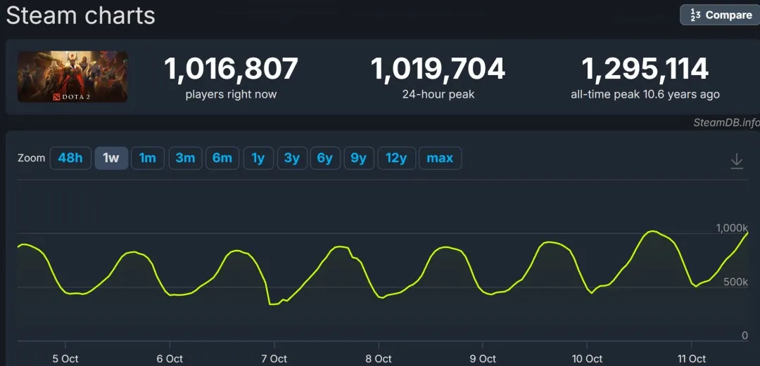 《DOTA2》Steam同时在线峰值超过101万 新珍藏惊世奇珍刚推出